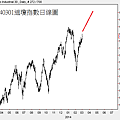 20140301道瓊指數日線圖