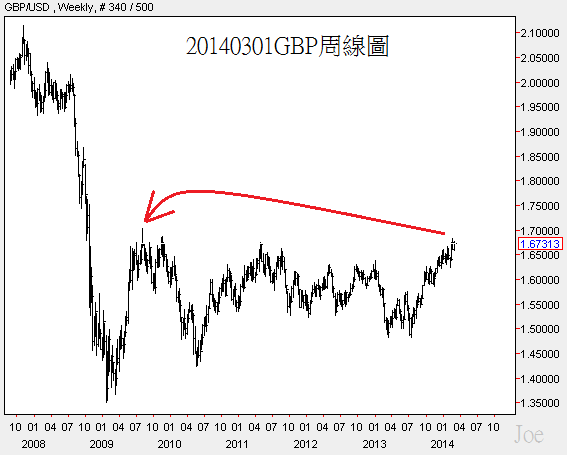20140301GBP周線圖 20140301GBP周線圖