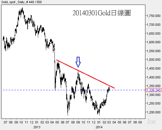 20140301Gold日線圖 20140301Gold日線圖