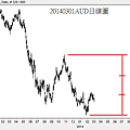 20140301AUD日線圖