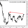20140303美元兌台幣日線圖