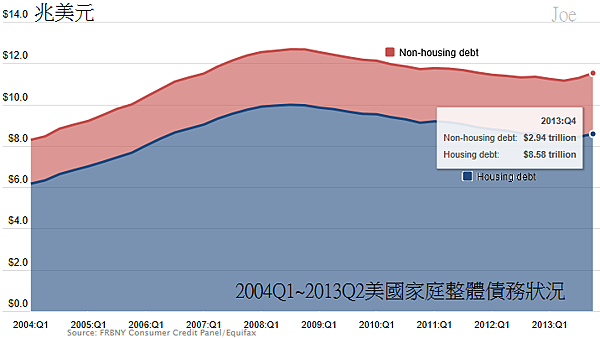 2004Q1~2013Q2美國家庭整體貸款狀況