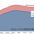 2004Q1~2013Q2美國家庭整體貸款狀況