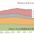 2004Q1~2013Q2美國家庭非房地產貸款狀況