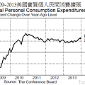 2009~2013美國實質個人民間消費擴張