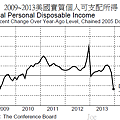 2009~2013美國實質個人可支配所得