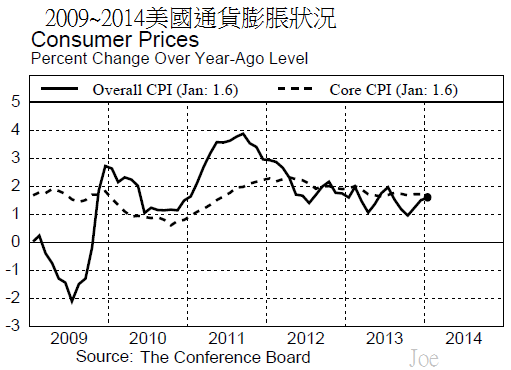 2009~2014美國通貨膨脹狀況