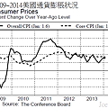 2009~2014美國通貨膨脹狀況