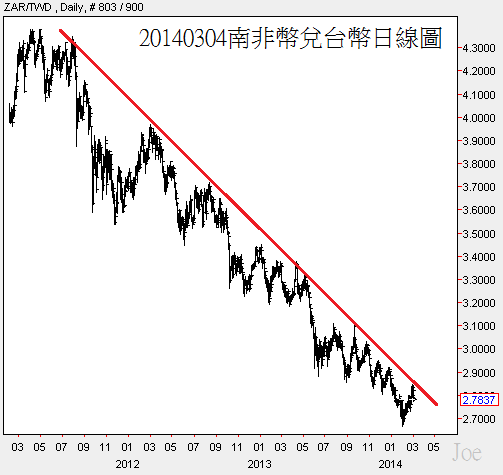 20140304南非幣兌台幣日線圖 20140304南非幣兌台幣日線圖