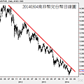 20140304南非幣兌台幣日線圖