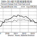 2009~2013歐元區通貨膨脹率