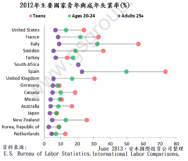 2012年主要國家青年與成年失業率