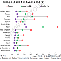 2012年主要國家青年與成年失業率