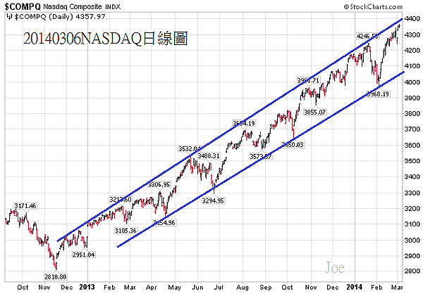 20140306NASDAQ日線圖 20140306NASDAQ日線圖