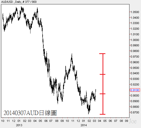 20140307AUD日線圖