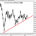 20140307Brent原油日線圖