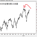 20140309道瓊指數日線圖