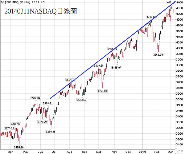 20140311NASDAQ日線圖 20140311NASDAQ日線圖