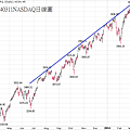 20140311NASDAQ日線圖