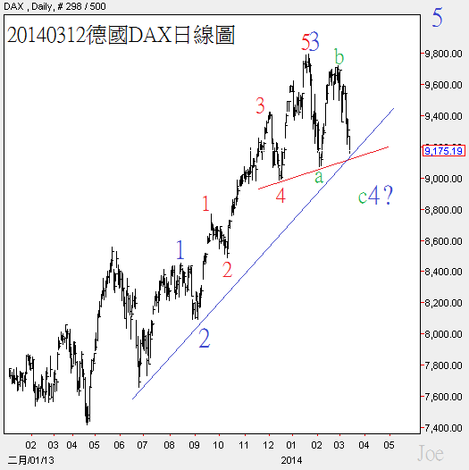 20140312德國DAX日線圖 20140312德國DAX日線圖