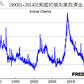 199001~201402美國初領失業救濟金人數