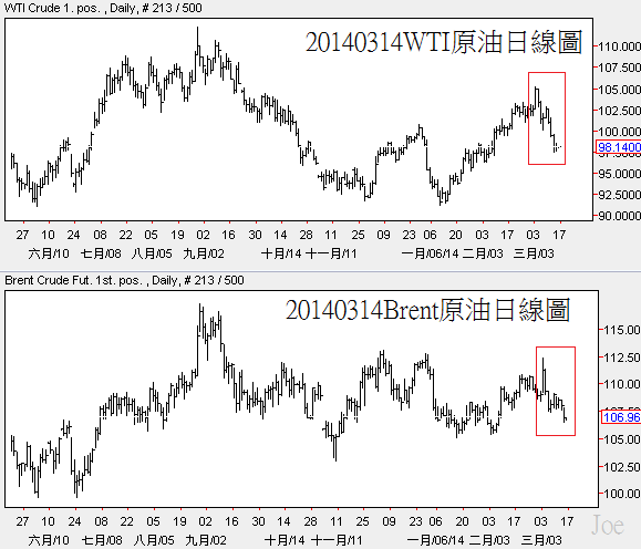 20140314國際原油日線圖