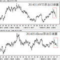 20140314國際原油日線圖