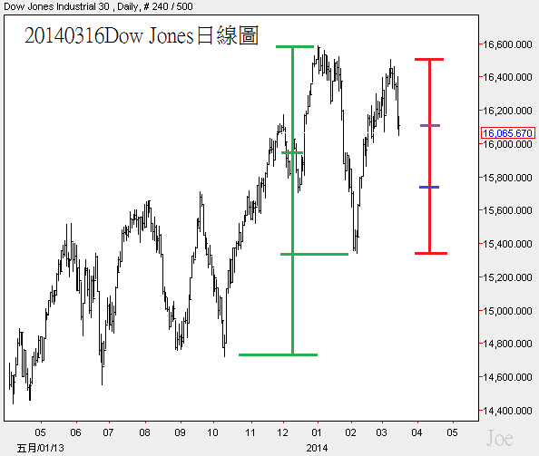 20140316Dow Jones日線圖 20140316Dow Jones日線圖