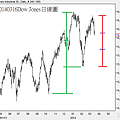 20140316Dow Jones日線圖