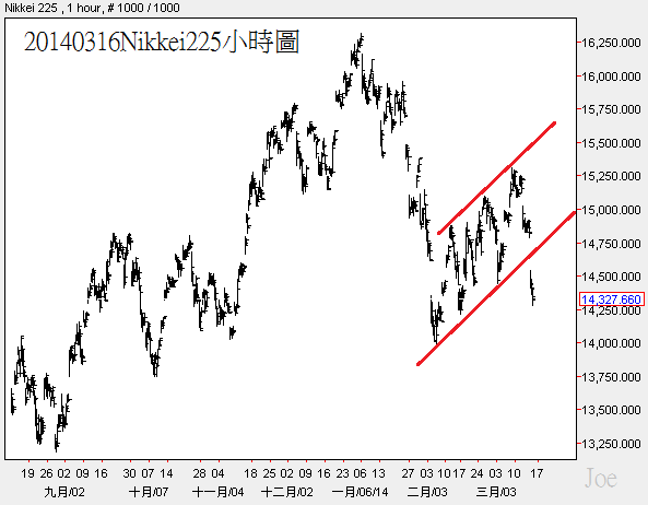 20140316Nikkei225小時圖