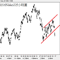 20140316Nikkei225小時圖