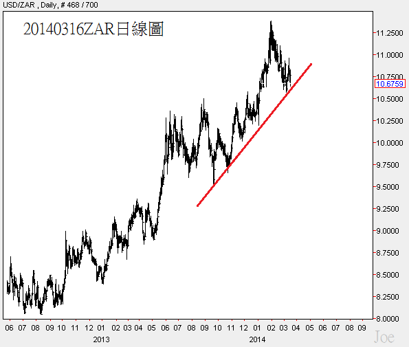 20140316ZAR日線圖