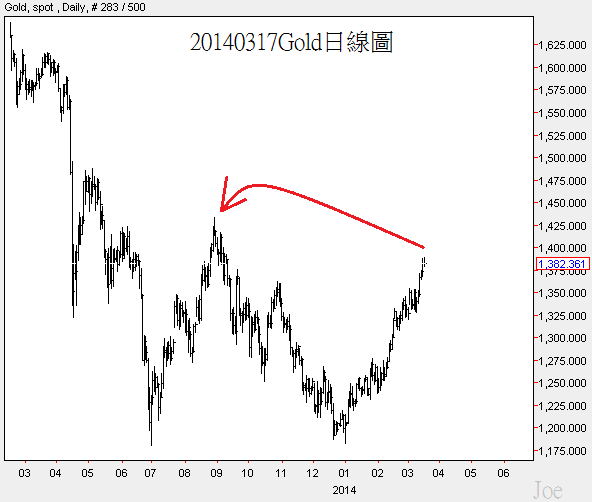 20140317Gold日線圖