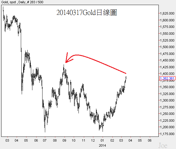 20140317Gold日線圖 20140317Gold日線圖