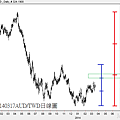 20140317AUD對TWD日線圖