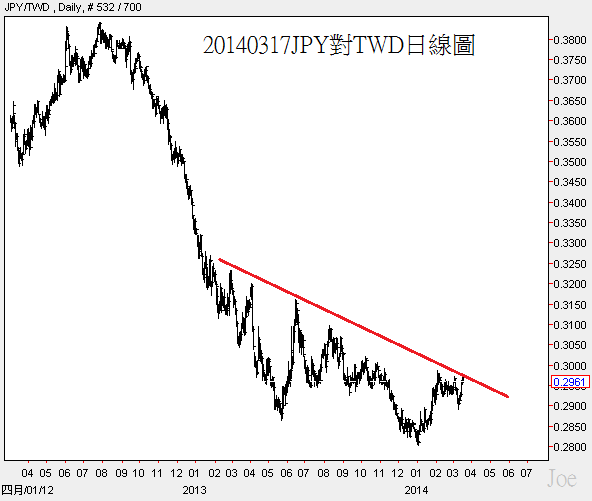20140317JPY對TWD日線圖 20140317JPY對TWD日線圖