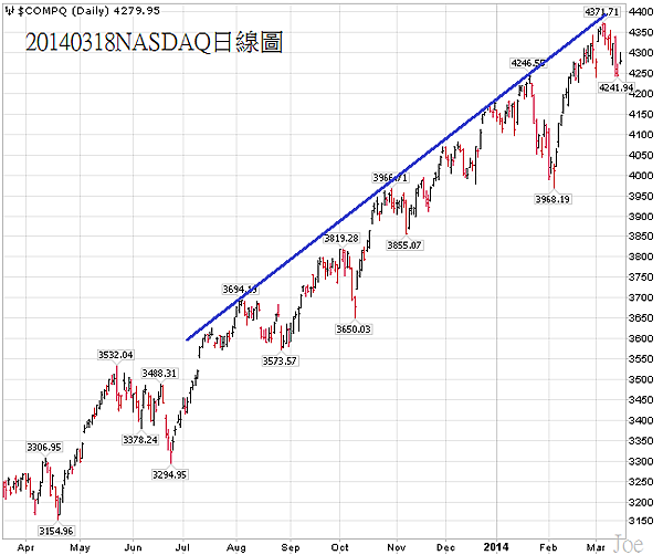 20140318NASDAQ日線圖