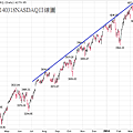 20140318NASDAQ日線圖