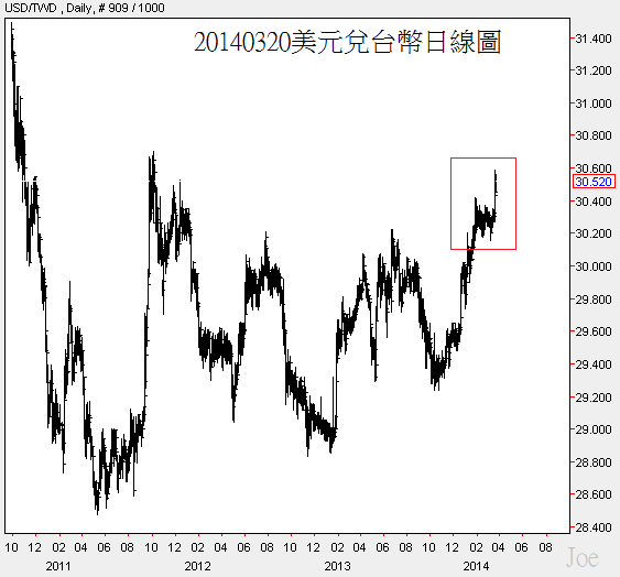 20140320美元兌台幣日線圖