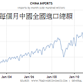 2000~2013年每個月中國全國進口總額