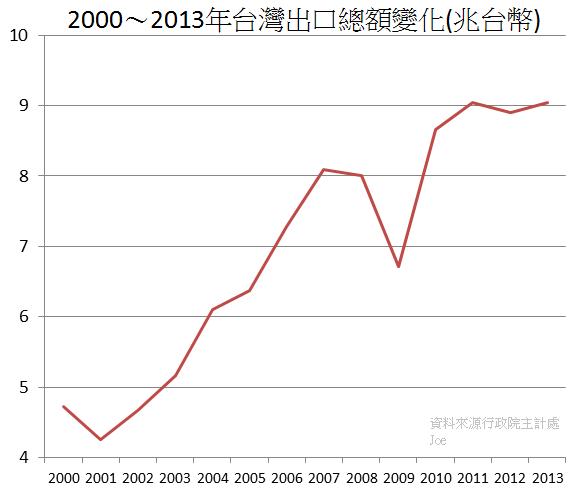 2000～2013年台灣出口總額變化(兆台幣)