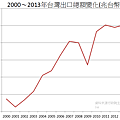 2000～2013年台灣出口總額變化(兆台幣)