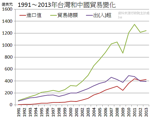 1991～2013年台灣和中國貿易變化