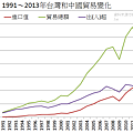 1991～2013年台灣和中國貿易變化