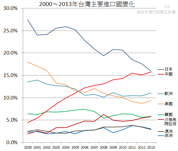 2000~2013年台灣主要進口國變化 2000~2013年台灣主要進口國變化