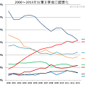 2000～2013年台灣主要進口國變化