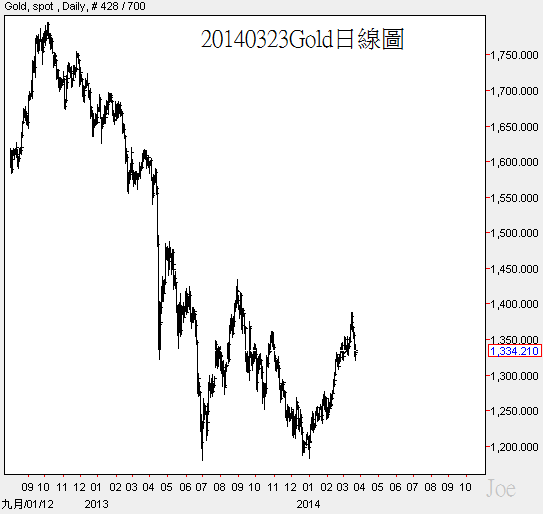 20140323Gold日線圖 20140323Gold日線圖