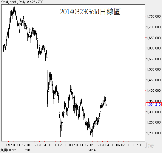 20140323Gold日線圖