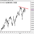 20140323道瓊指數日線圖