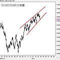 20140323GBP日線圖